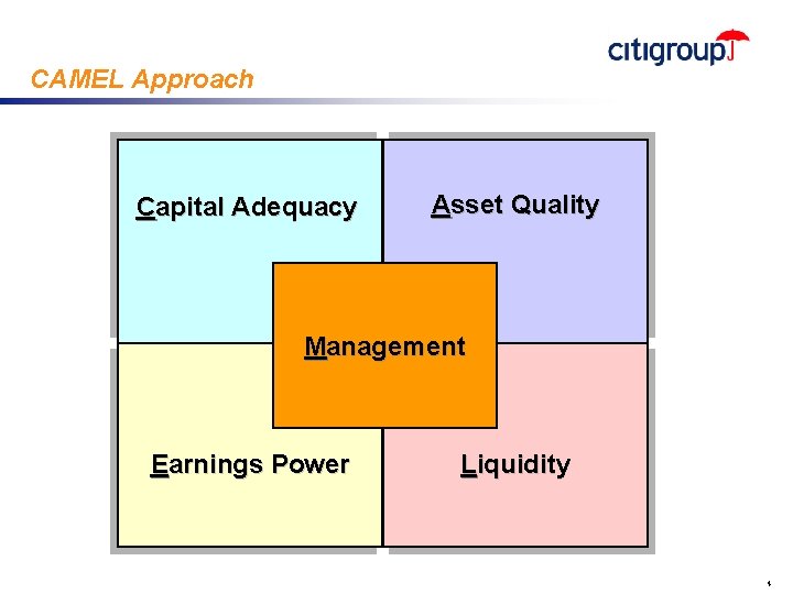 CAMEL Approach Capital Adequacy Asset Quality Management Earnings Power Liquidity 4 