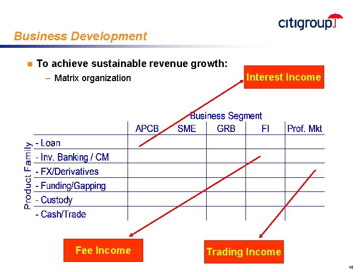 Business Development n To achieve sustainable revenue growth: – Matrix organization Fee Income Interest