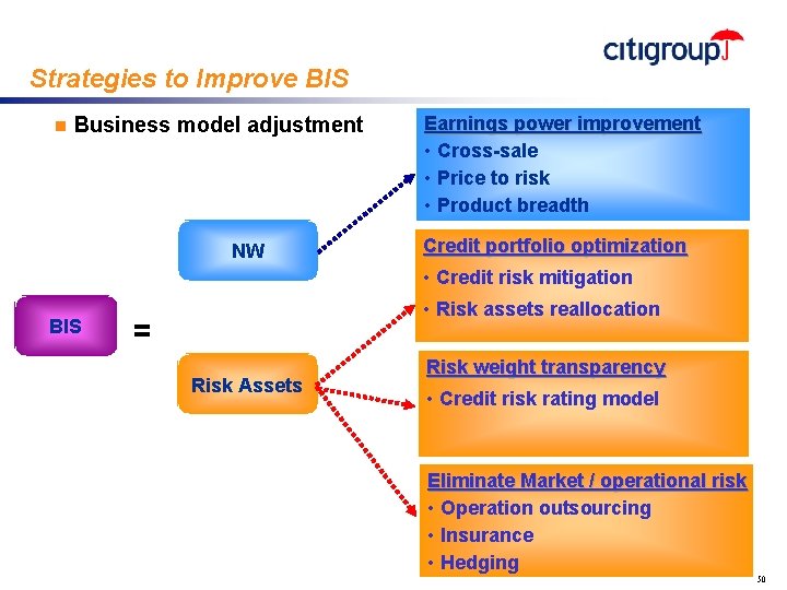 Strategies to Improve BIS n Business model adjustment NW Earnings power improvement • Cross-sale