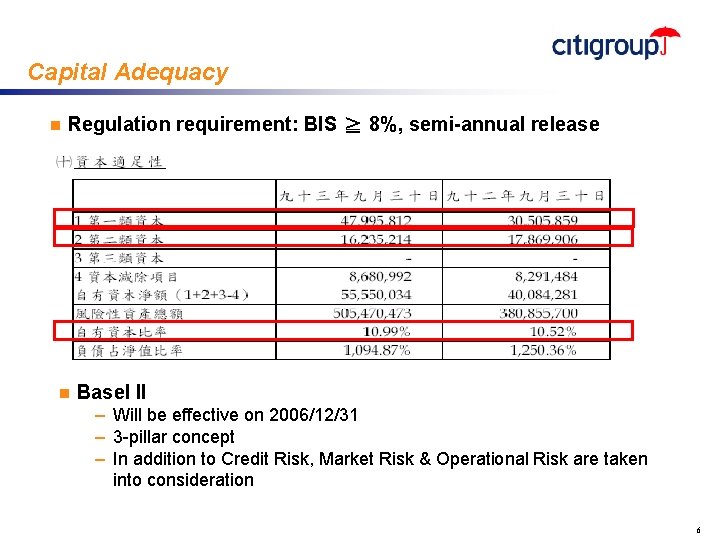 Capital Adequacy n Regulation requirement: BIS ≧ 8%, semi-annual release n Basel II –