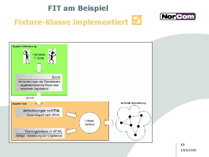 FIT am Beispiel Fixture-Klasse implementiert 12 10/3/2020 