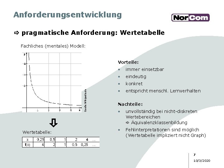 Anforderungsentwicklung pragmatische Anforderung: Wertetabelle Fachliches (mentales) Modell: Quelle: Wikipedia. de Vorteile: Wertetabelle: • immer