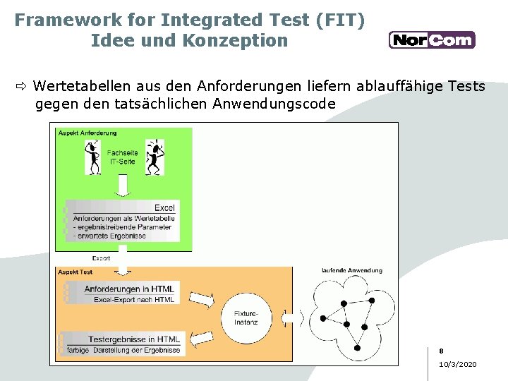 Framework for Integrated Test (FIT) Idee und Konzeption Wertetabellen aus den Anforderungen liefern ablauffähige