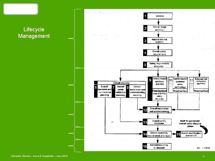 Safety is…. Lifecycle Management Schneider Electric – Areva D Acquisition – June 2010 11