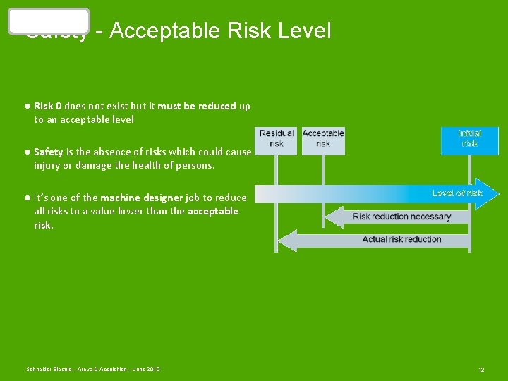 Safety is…. Safety - Acceptable Risk Level ● Risk 0 does not exist but