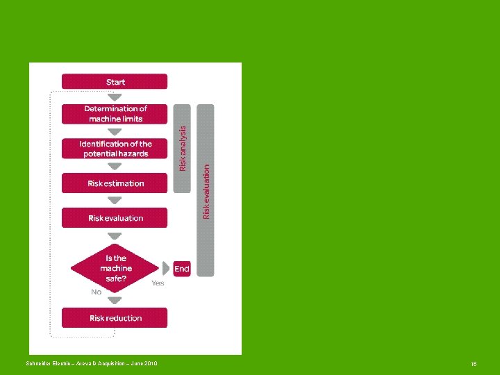 Schneider Electric – Areva D Acquisition – June 2010 15 