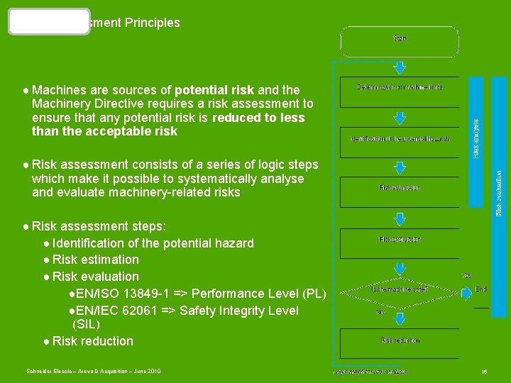 Safety is…. Risk Assessment Principles ● Machines are sources of potential risk and the