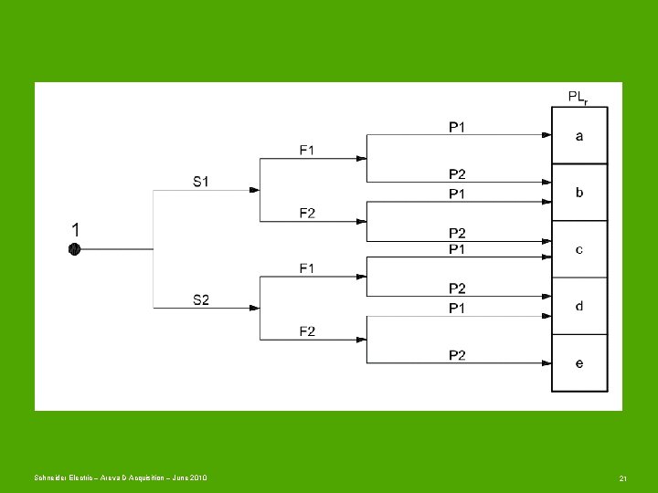 Schneider Electric – Areva D Acquisition – June 2010 21 