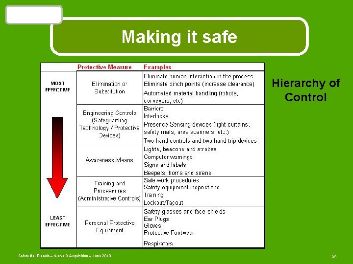 Safety is…. Making it safe Hierarchy of Control Schneider Electric – Areva D Acquisition
