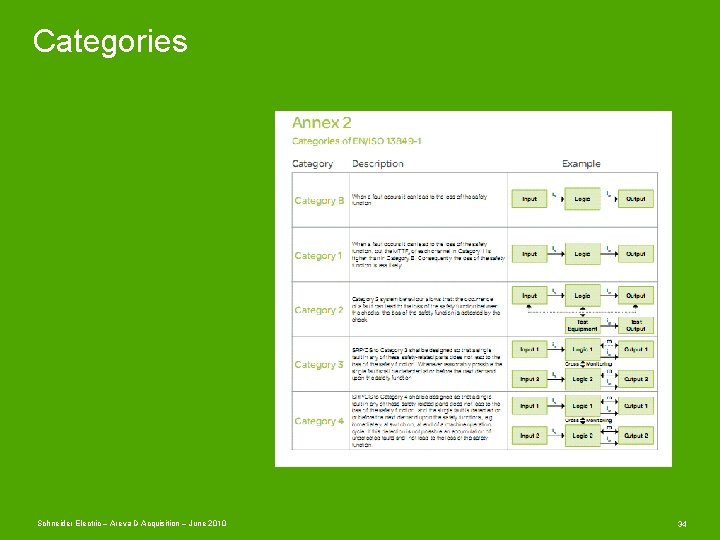 Categories Schneider Electric – Areva D Acquisition – June 2010 34 