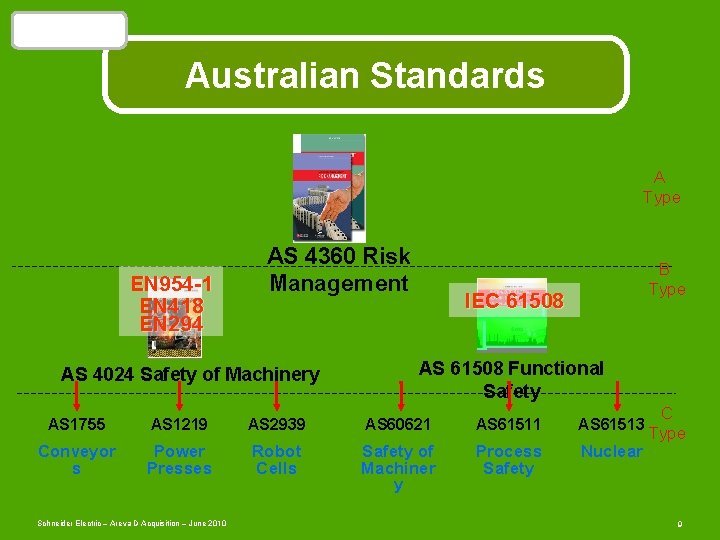 Introduction Australian Standards A Type EN 954 -1 EN 418 EN 294 AS 4360
