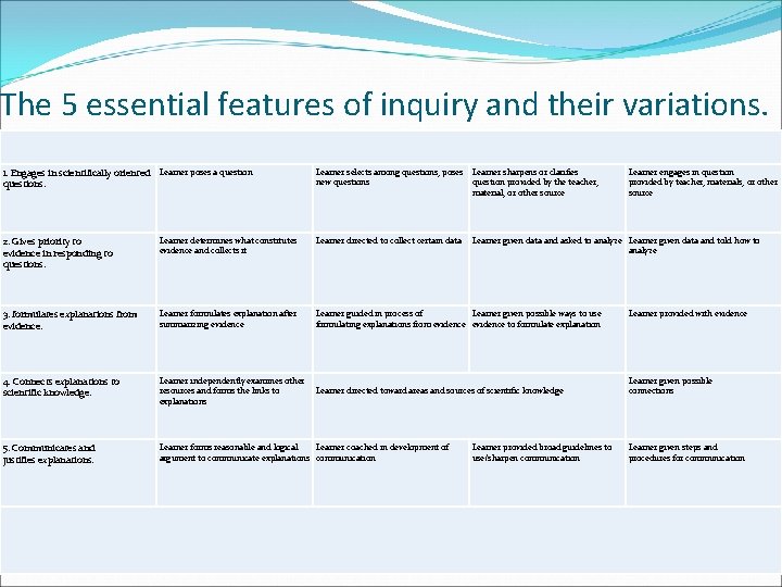 The 5 essential features of inquiry and their variations. 1. Engages in scientifically oriented