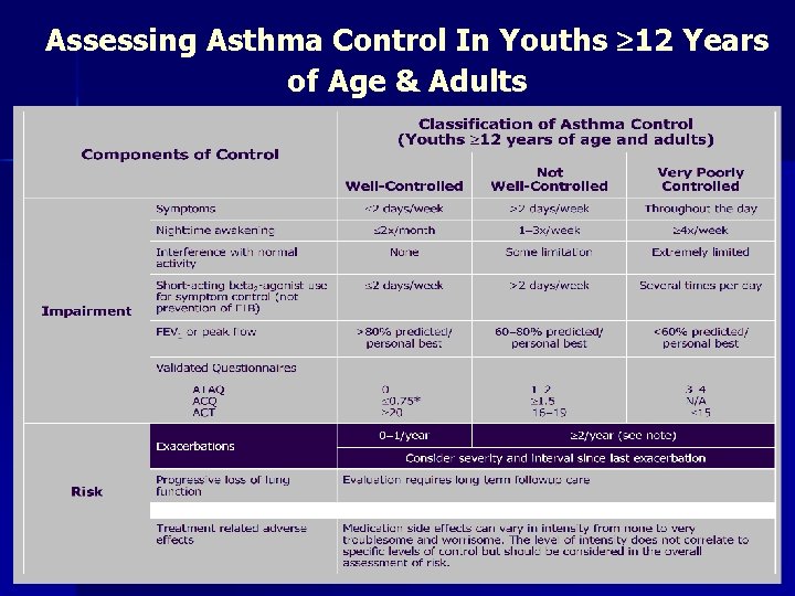 Assessing Asthma Control In Youths 12 Years of Age & Adults 