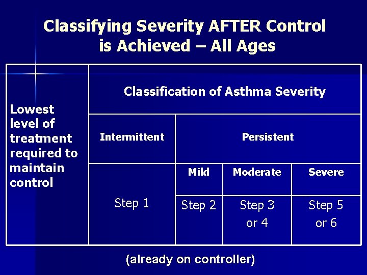 Classifying Severity AFTER Control is Achieved – All Ages Classification of Asthma Severity Lowest