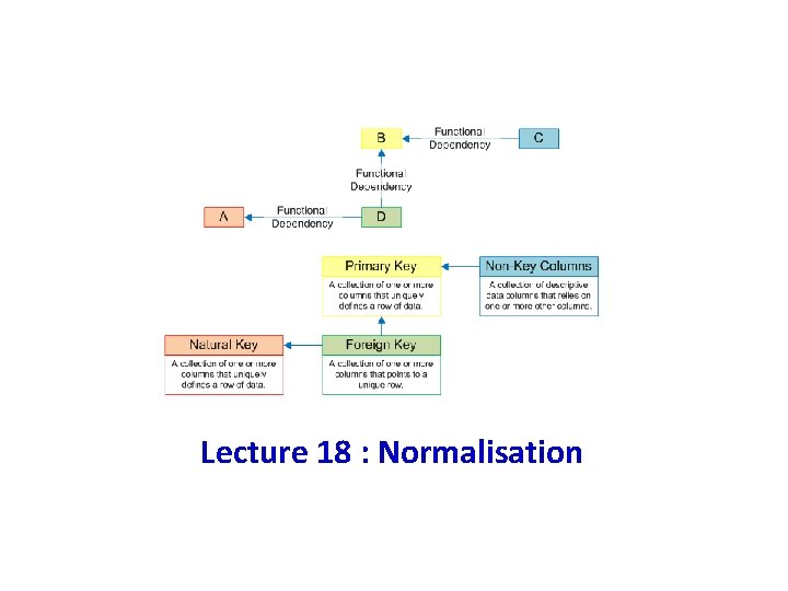 Lecture 18 : Normalisation 