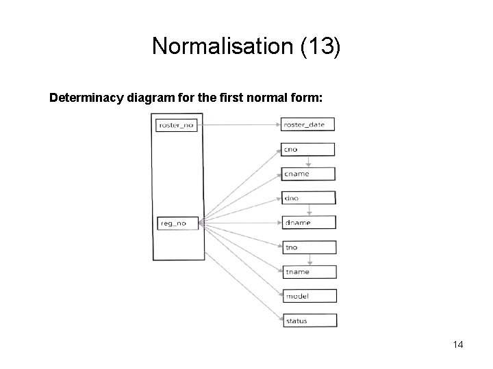 Normalisation (13) Determinacy diagram for the first normal form: 14 