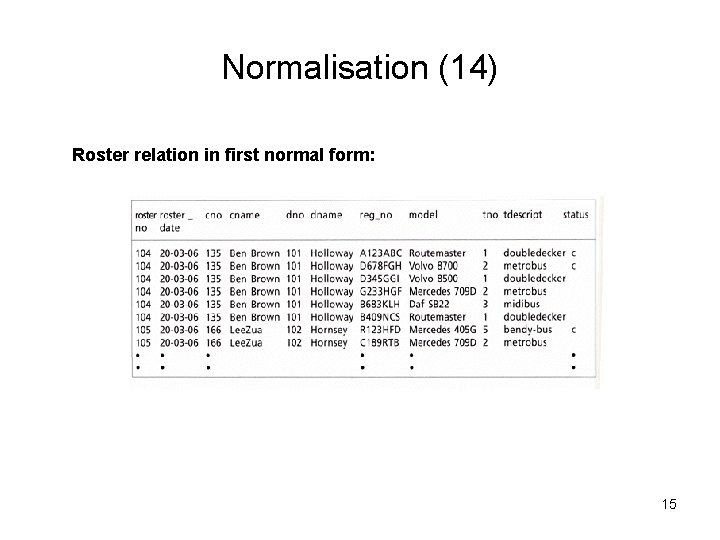 Normalisation (14) Roster relation in first normal form: 15 