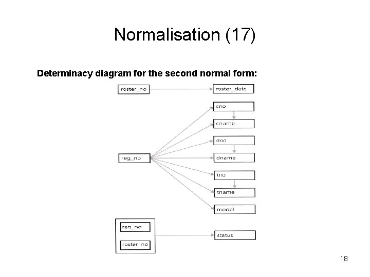 Normalisation (17) Determinacy diagram for the second normal form: 18 