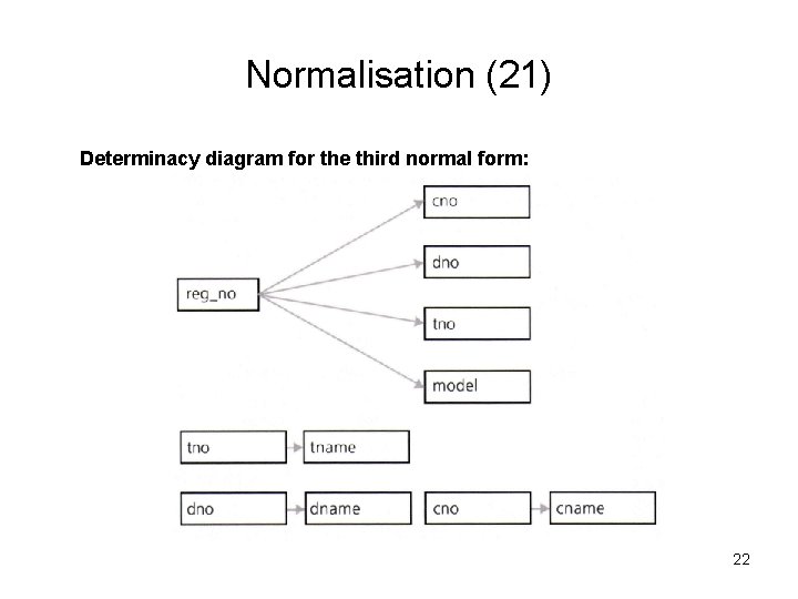 Normalisation (21) Determinacy diagram for the third normal form: 22 
