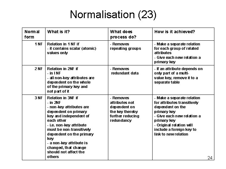 Normalisation (23) Normal form What is it? What does process do? How is it