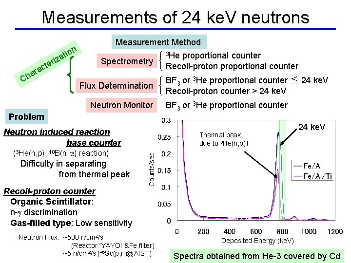 Measurements of 24 ke. V neutrons t n tio a z eri c ara