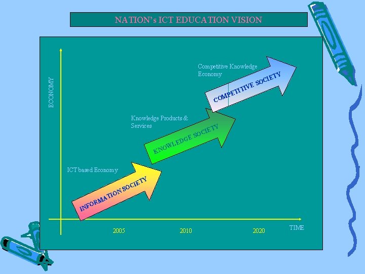 NATION’s ICT EDUCATION VISION ECONOMY Competitive Knowledge Economy E TIV I T PE Y