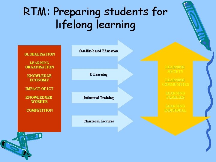 RTM: Preparing students for lifelong learning GLOBALISATION Satellite-based Education LEARNING ORGANISATION KNOWLEDGE ECONOMY E-Learning