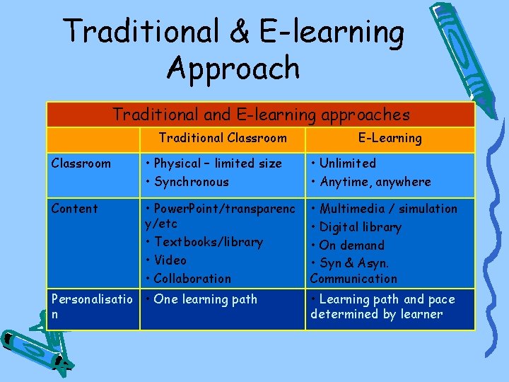 Traditional & E-learning Approach Traditional and E-learning approaches Traditional Classroom E-Learning Classroom • Physical