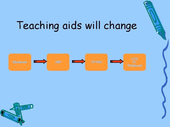 Teaching aids will change Blackboard OHP TV/VHS LCD PC Whiteboard 