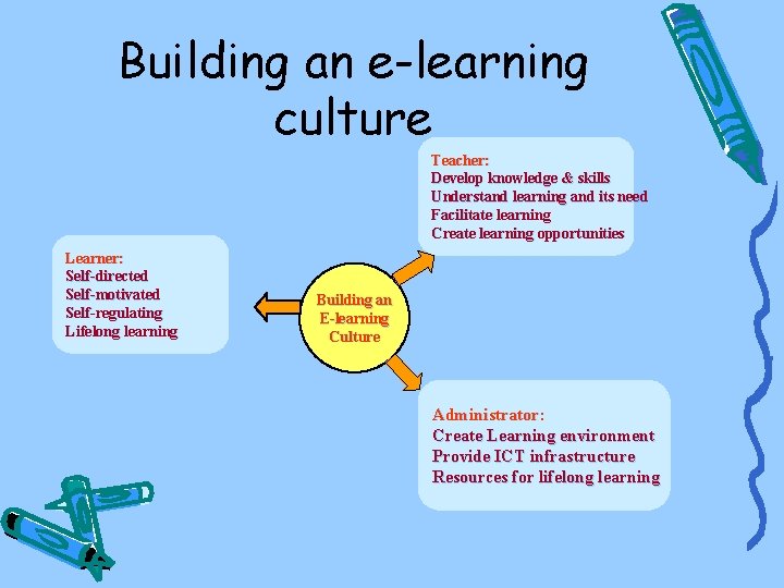 Building an e-learning culture Teacher: Develop knowledge & skills Understand learning and its need
