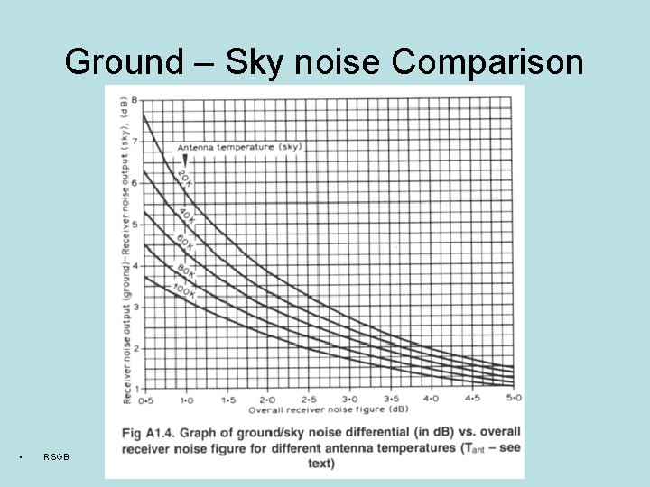 Ground – Sky noise Comparison • RSGB 