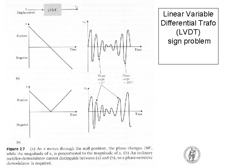 Linear Variable Differential Trafo (LVDT) sign problem FYS 4250 Fysisk institutt Rikshospitalet 