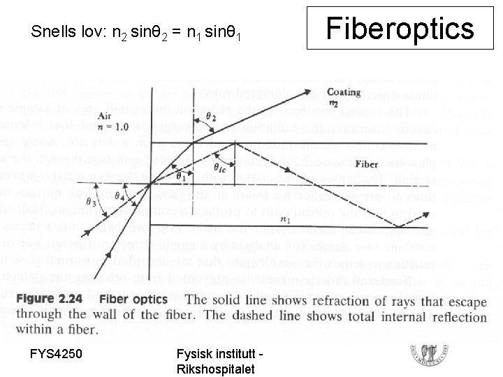 Snells lov: n 2 sinθ 2 = n 1 sinθ 1 FYS 4250 Fysisk