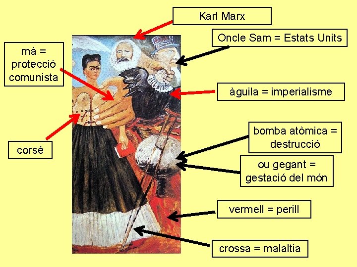Karl Marx Oncle Sam = Estats Units mà = protecció comunista àguila = imperialisme