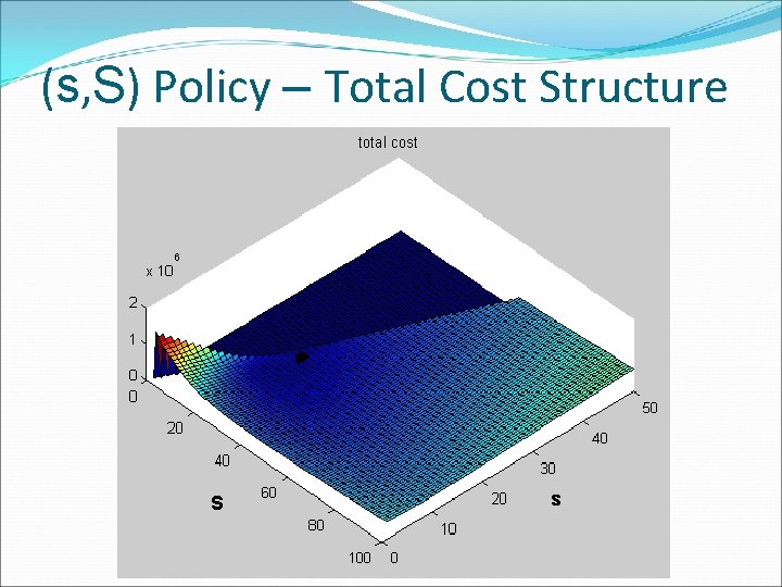 (s, S) Policy – Total Cost Structure S s 