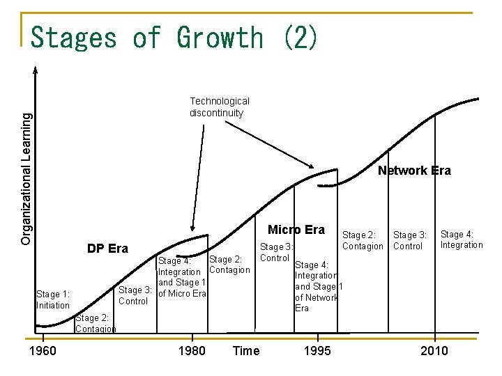 Stages of Growth (2) Organizational Learning Technological discontinuity Network Era Micro Era DP Era