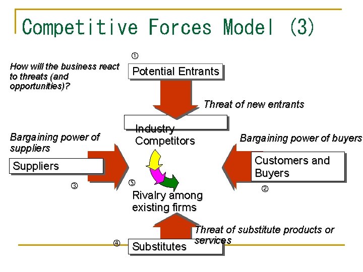 Competitive Forces Model (3) How will the business react to threats (and opportunities)? Potential