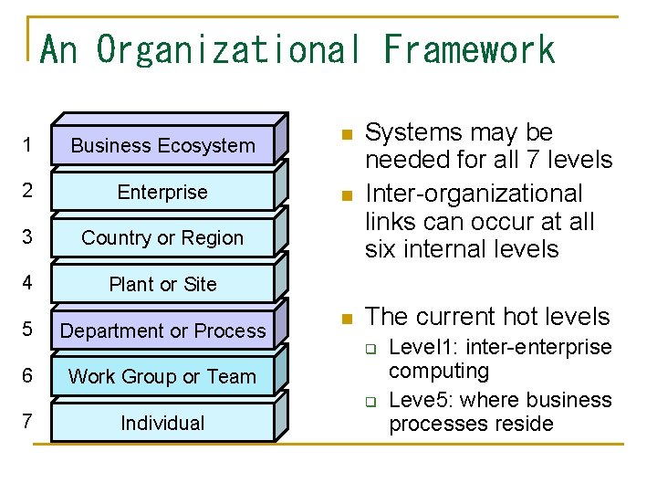 An Organizational Framework 1 Business Ecosystem 2 Enterprise 3 Country or Region 4 Plant