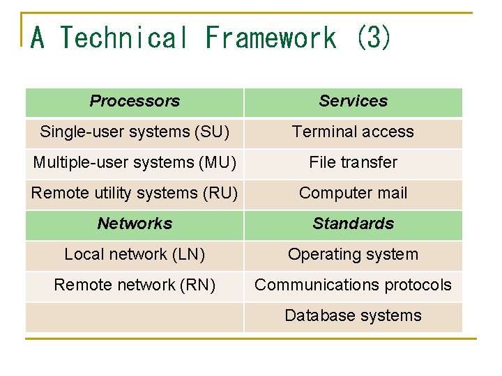 A Technical Framework (3) Processors Services Single-user systems (SU) Terminal access Multiple-user systems (MU)