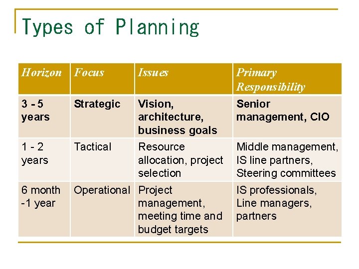 Types of Planning Horizon Focus Issues Primary Responsibility 3 -5 years Strategic Vision, architecture,