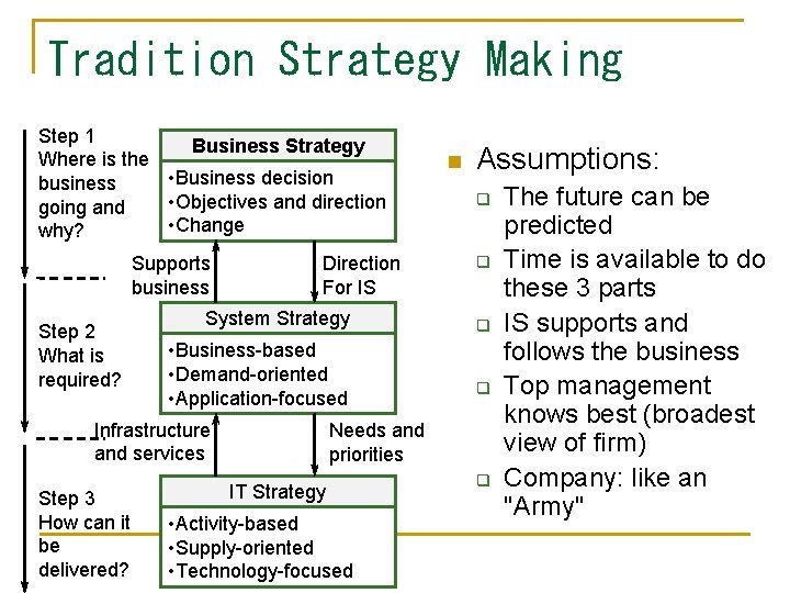 Tradition Strategy Making Step 1 Business Strategy Where is the • Business decision business
