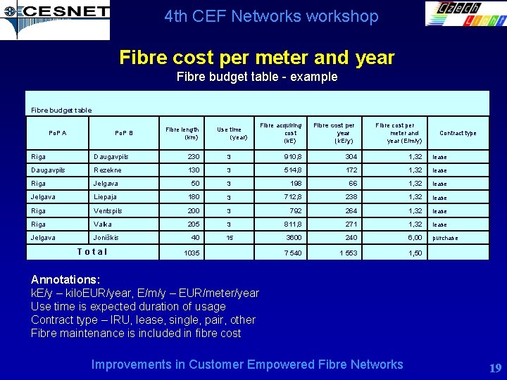 4 th CEF Networkshop Fibre cost per meter and year Fibre budget table -