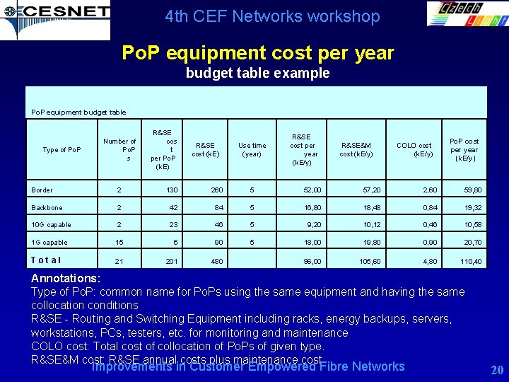 4 th CEF Networkshop Po. P equipment cost per year budget table example Po.