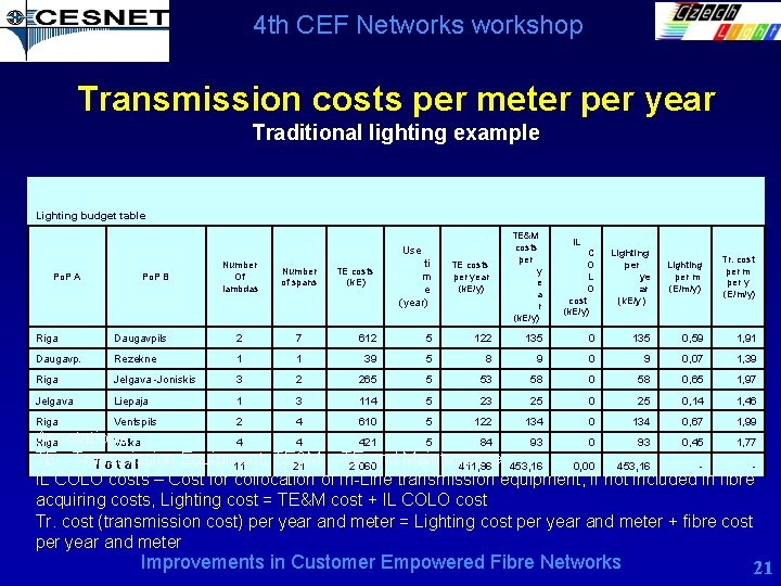 4 th CEF Networkshop Transmission costs per meter per year Traditional lighting example Lighting