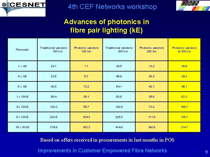 4 th CEF Networkshop Advances of photonics in fibre pair lighting (k. E) Fibre