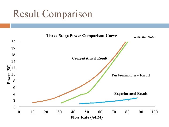 Result Comparison Three-Stage Power Comparison Curve 83, 21. 5139748627854 20 18 16 Computational Result