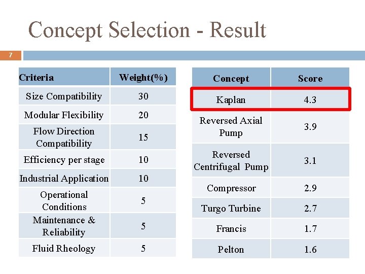 Concept Selection - Result 7 Criteria Weight(%) Concept Score Size Compatibility 30 Kaplan 4.