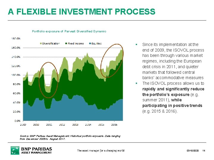 A FLEXIBLE INVESTMENT PROCESS Portfolio exposure of Parvest Diversified Dynamic Since its implementation at A FLEXIBLE INVESTMENT PROCESS Portfolio exposure of Parvest Diversified Dynamic Since its implementation at