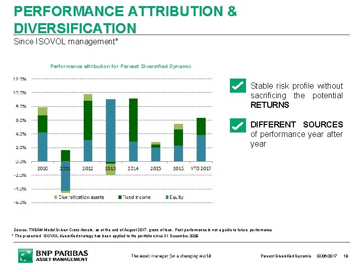 PERFORMANCE ATTRIBUTION & DIVERSIFICATION Since ISOVOL management* Performance attribution for Parvest Diversified Dynamic • PERFORMANCE ATTRIBUTION & DIVERSIFICATION Since ISOVOL management* Performance attribution for Parvest Diversified Dynamic •