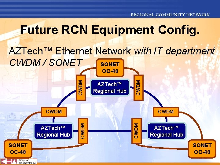 Future RCN Equipment Config. AZTech™ Ethernet Network with IT department CWDM / SONET AZTech™